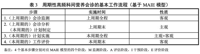 【會(huì)診手冊30】25：單次高頻科間營養(yǎng)會(huì)診工作流程及周期性高頻科間營養(yǎng)管理工作流程(圖2)